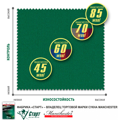 Сукно "Manchester 70 Powder blue competition" ш2.0м